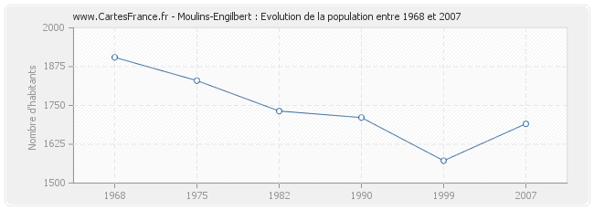 Population Moulins-Engilbert