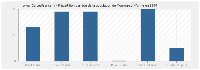 Répartition par âge de la population de Mouron-sur-Yonne en 1999