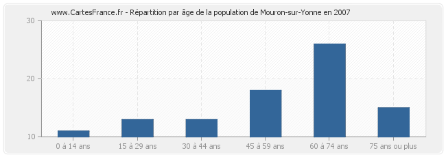 Répartition par âge de la population de Mouron-sur-Yonne en 2007