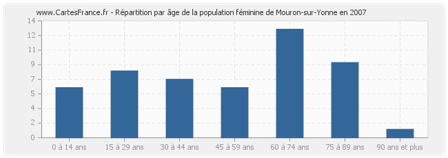 Répartition par âge de la population féminine de Mouron-sur-Yonne en 2007