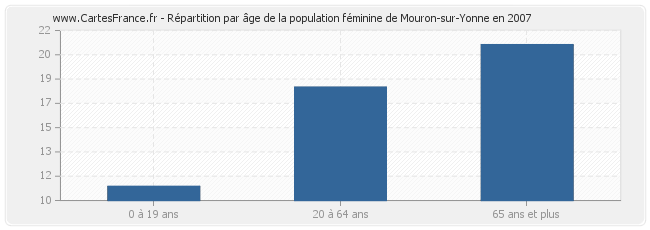 Répartition par âge de la population féminine de Mouron-sur-Yonne en 2007