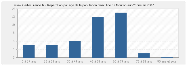 Répartition par âge de la population masculine de Mouron-sur-Yonne en 2007