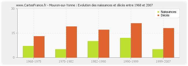 Mouron-sur-Yonne : Evolution des naissances et décès entre 1968 et 2007