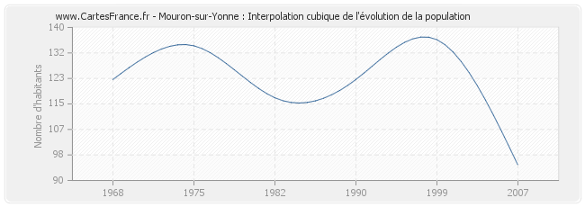 Mouron-sur-Yonne : Interpolation cubique de l'évolution de la population