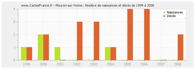Mouron-sur-Yonne : Nombre de naissances et décès de 1999 à 2008