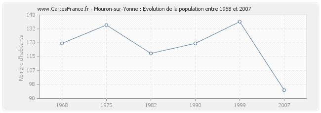 Population Mouron-sur-Yonne