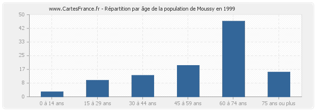 Répartition par âge de la population de Moussy en 1999