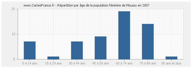 Répartition par âge de la population féminine de Moussy en 2007