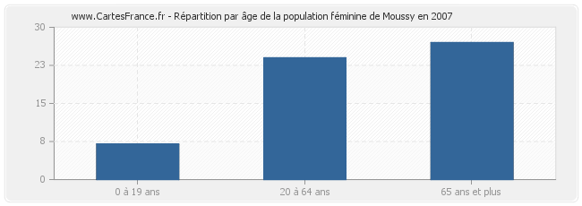 Répartition par âge de la population féminine de Moussy en 2007