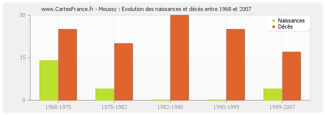 Moussy : Evolution des naissances et décès entre 1968 et 2007