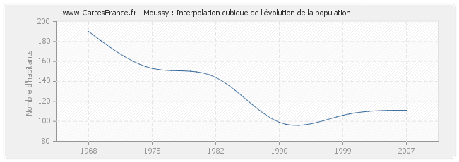 Moussy : Interpolation cubique de l'évolution de la population