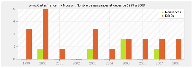 Moussy : Nombre de naissances et décès de 1999 à 2008