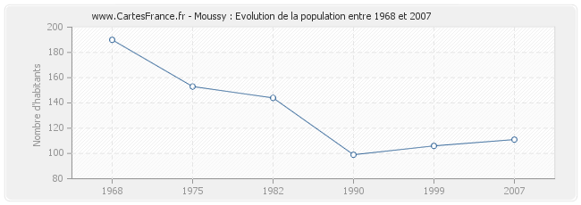 Population Moussy