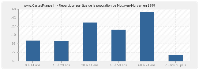 Répartition par âge de la population de Moux-en-Morvan en 1999