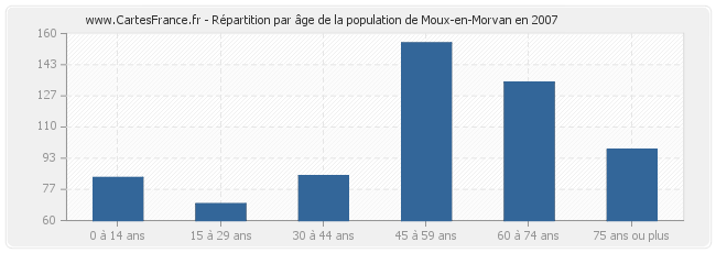 Répartition par âge de la population de Moux-en-Morvan en 2007