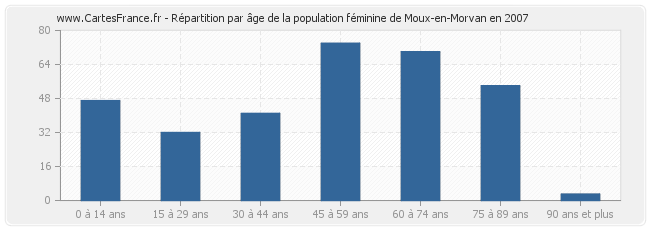 Répartition par âge de la population féminine de Moux-en-Morvan en 2007