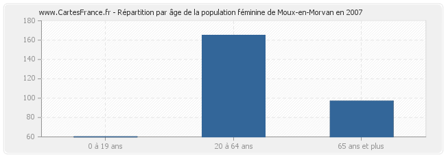 Répartition par âge de la population féminine de Moux-en-Morvan en 2007