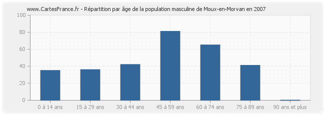 Répartition par âge de la population masculine de Moux-en-Morvan en 2007