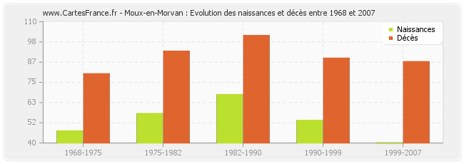Moux-en-Morvan : Evolution des naissances et décès entre 1968 et 2007