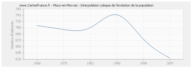 Moux-en-Morvan : Interpolation cubique de l'évolution de la population