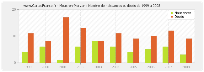 Moux-en-Morvan : Nombre de naissances et décès de 1999 à 2008
