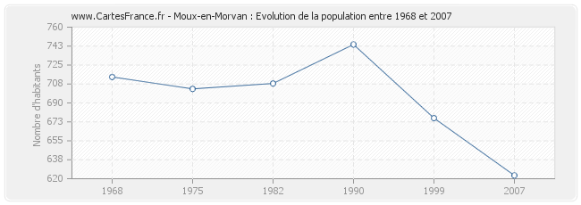 Population Moux-en-Morvan