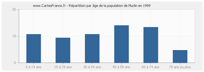 Répartition par âge de la population de Murlin en 1999