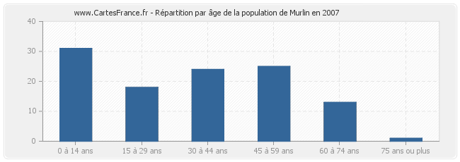 Répartition par âge de la population de Murlin en 2007