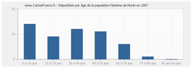Répartition par âge de la population féminine de Murlin en 2007