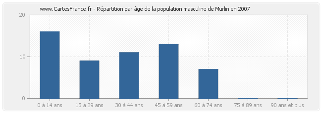 Répartition par âge de la population masculine de Murlin en 2007
