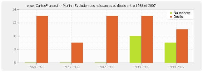 Murlin : Evolution des naissances et décès entre 1968 et 2007