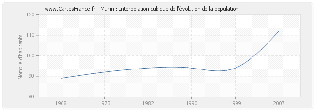 Murlin : Interpolation cubique de l'évolution de la population