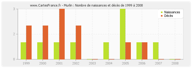 Murlin : Nombre de naissances et décès de 1999 à 2008