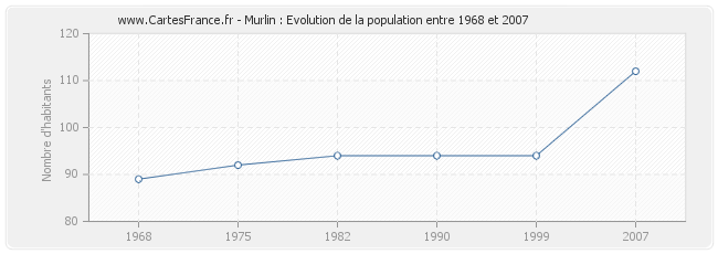 Population Murlin