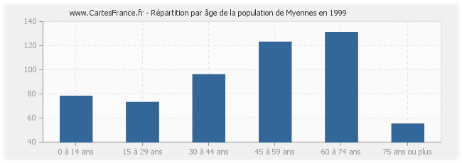 Répartition par âge de la population de Myennes en 1999