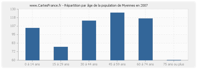 Répartition par âge de la population de Myennes en 2007