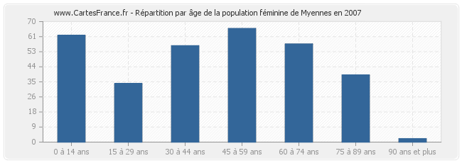 Répartition par âge de la population féminine de Myennes en 2007