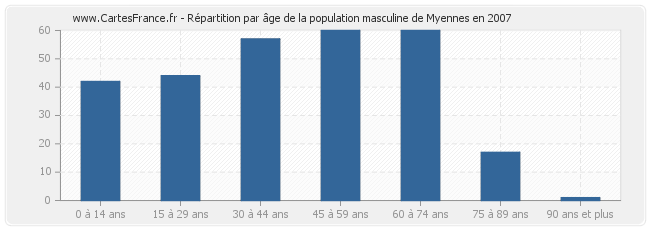 Répartition par âge de la population masculine de Myennes en 2007