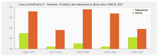 Myennes : Evolution des naissances et décès entre 1968 et 2007