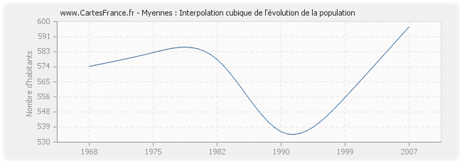 Myennes : Interpolation cubique de l'évolution de la population