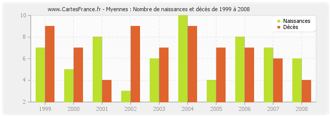 Myennes : Nombre de naissances et décès de 1999 à 2008