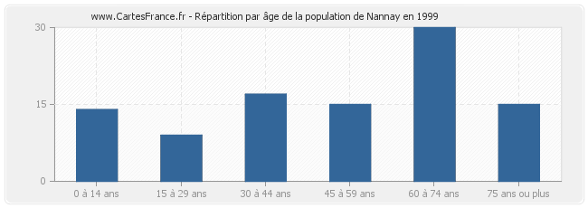 Répartition par âge de la population de Nannay en 1999