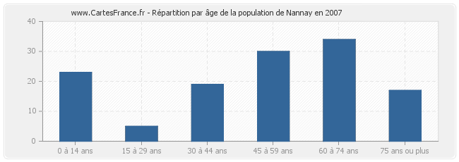 Répartition par âge de la population de Nannay en 2007