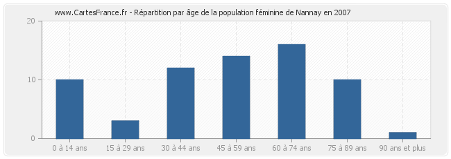 Répartition par âge de la population féminine de Nannay en 2007