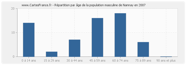 Répartition par âge de la population masculine de Nannay en 2007