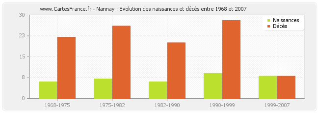 Nannay : Evolution des naissances et décès entre 1968 et 2007