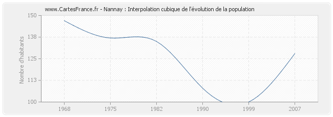 Nannay : Interpolation cubique de l'évolution de la population