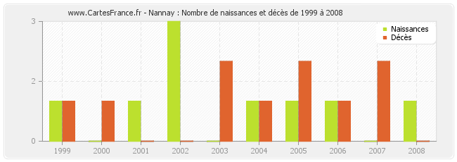 Nannay : Nombre de naissances et décès de 1999 à 2008