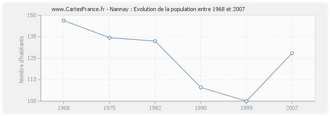 Population Nannay