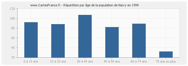 Répartition par âge de la population de Narcy en 1999